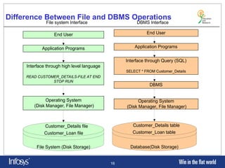 Relational Database Management System. Introduction of basic RDBMS ...