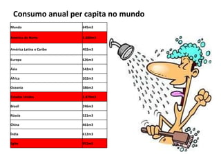 Consumo anual per capita no mundo Mundo 645m3  América do Norte 1.680m3 América Latina e Caribe 402m3 Europa 626m3 Ásia 542m3 África 202m3 Oceania 586m3 Estados Unidos 1.870m3 Brasil 246m3 Rússia 521m3 China 461m3 Índia 612m3 Egito 952m3 