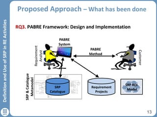 Proposed Approach – What has been done
13
DefinitionandUseofSRPinREActivities
RQ3. PABRE Framework: Design and Implementation
SRP ROI
Model
Requirement
Analyst
Customer
SRP
Catalogue
PABRE
System
PABRE
Method
Requirement
Projects
SRP&Catalogue
Metamodel
 