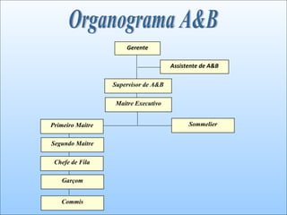 Gerente
Assistente de A&B
Supervisor de A&B
Maitre Executivo
Primeiro Maitre Sommelier
Chefe de Fila
Garçom
Commis
Segundo Maitre
 