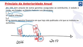 Art. 150. Sem prejuízo de outras garantias asseguradas ao contribuinte, é vedado à
União, aos Estados, ao Distrito Federal e aos Municípios:
(...)
III - cobrar tributos:
(...)
b) no mesmo exercício financeiro em que haja sido publicada a lei que os instituiu ou
aumentou;
Princípio da Anterioridade Anual
 