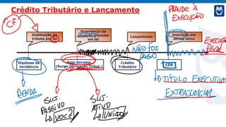 Crédito Tributário e Lançamento
Instituição do
tributo por lei
Ocorrência da
situação prevista
em lei
Lançamento
Hipótese de
Incidência
Fato Gerador
(Surge Obrigação Tribut.)
Crédito
Tributário
CDA
Inscrição em
dívida ativa
 