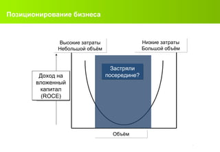 Позиционирование бизнеса Доход на вложенный капитал ( ROCE ) Застряли посередине? Высокие затраты Небольшой объём Низкие затраты Большой объём Объём 