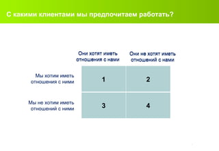 С какими клиентами мы предпочитаем работать ? Они не хотят иметь отношений с нами Они хотят иметь отношения с нами Мы хотим иметь отношения с ними Мы не хотим иметь отношений с ними Они не хотят иметь отношений с нами Они хотят иметь отношения с нами Мы хотим иметь отношения с ними Они не хотят иметь отношений с нами Они хотят иметь отношения с нами Мы не хотим иметь отношений с ними Мы хотим иметь отношения с ними Они не хотят иметь отношений с нами Они хотят иметь отношения с нами 1 2 3 4 