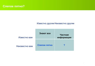 Слепое пятно ? Известно вам Неизвестно вам Известно другим Неизвестно другим Знают все Частная информация Слепое пятно ? 
