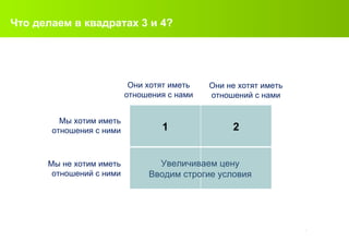 Что делаем в квадратах  3  и  4? Увеличиваем цену Вводим строгие условия Мы не хотим иметь отношений с ними Мы хотим иметь отношения с ними Они не хотят иметь отношений с нами Они хотят иметь отношения с нами 1 2 