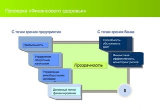Проверка «Финансового здоровья»   Прибыльность Управление оборотным капиталом Управление внеоборотными активами Денежный поток/ финансирование Способность обслуживать долг Финансовая эффективность, мониторинг рисков Прозрачность С точки зрения предприятия С точки зрения банка 