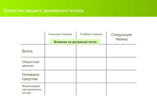 Качество вашего денежного потока Финансирова-ние денежного потока Основные средства Оборотный капитал Доход Следующий период Слабые стороны Сильные стороны Влияние на денежный поток 