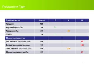Показатели Гари Прибыльность Идеал G A B Продажи 100 Маржа-брутто ( % ) 30 31 Издержки ( % ) 20 20 EBIT% 10 11 Оборотный капитал Деб.задолж.  (отсрочка в днях) 60 75 Склад/производство  (дни) 90 180 Кред.задолж.  (отсрочка в днях) 60 (70) Оборотный капитал (%) 22 41 