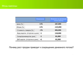 Мощь единицы Почему рост продаж приводит к сокращению денежного потока? Изменение Влияние на денежный поток (нетто) Цена (%) Стоимость товаров (%) Склад/производство (дни) Объём (%) Кред.задолж. (отсрочка в днях) Деб.задолж. (отсрочка в днях) Изменение Влияние на денежный поток (нетто) 