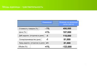 Мощь единицы - чувствительность Стоимость товаров (%) Цена (%) Деб.задолж. (отсрочка в днях) Кред.задолж. (отсрочка в днях) Склад/производство (дни) Объём (%) Изменение Влияние на денежный поток (нетто) Change Effect on Net Cash Flow COGS % - 1% 406,000 Price % +1% 187,000 AR days -1 118,000 INV/WIP days -1 81,000 AP days +1 81,000 Объём   ( % ) +1% -123,000 