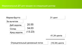 Маржинальный ДП для продаж на следующий доллар Кред.задолж. Склад Деб.задолж. Маржа-брутто За вычетом Отрицательный денежный поток 31 цент 41,34 цента (10 ,34 )  цента 