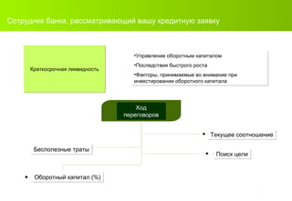 Сотрудник банка, рассматривающий вашу кредитную заявку Оборотный капитал (%) Бесполезные траты Поиск цели Текущее соотношение Ход переговоров Краткосрочная ликвидность Управление оборотным капиталом Последствия быстрого роста Факторы, принимаемые во внимание при инвестировании оборотного капитала 