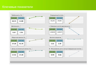 Ключевые показатели Прибыльность (%) Деятельность Оборотный капитал (%) Доход на вложенный капитал (%) Операционный остаток Изменение чистой задолженности Выплата процентов Обслуживание долга ( чистый операционный остаток ) 