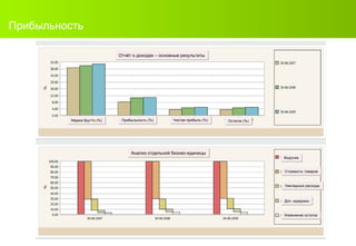 Прибыльность Отчёт о доходах – основные результаты Маржа брутто (%) Прибыльность (%) Чистая прибыль (%) Остаток (%) Выручка Стоимость товаров Накладные расходы Доп. издержки Изменение остатка Анализ отдельной бизнес-единицы 