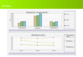 Активы Балансовый отчёт – основные показатели Платят нам (дни) Склад (дни) Платим мы (дни) Оборачиваемость активов Оборачиваемость активов Текущая часть Не текущая часть 