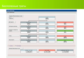 Бесполезные траты Анализ бесполезных трат Выручка Деб.задолж. Накладные расходы Стоимость проданных товаров Склад Кред.задолж. Влияние бесполезных трат 