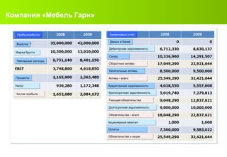 Компания «Мебель Гари» Выручка Накладные расходы Проценты Маржа брутто Налог Чистая прибыль Деньги в банке Склад Капитальные активы Кредиторская задолженность Дебиторская задолженность Оборотные активы Активы - всего Краткосрочная задолженность Текущие обязательства Долгосрочная задолженность Обязательства - всего Акционерный капитал Остаток Обязательства и акции Прибыли/убытки Балансовый отчёт 