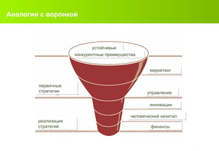 Аналогия с воронкой устойчивые конкурентные преимущества маркетинг управление инновации человеческий капитал финансы первичные стратегии реализация стратегий 