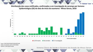 Distribuição dos casos notificados, confirmados e em investigação de sarampo por Semana
Epidemiológica (SE) da data de início do exantema - Minas Gerais, 2018
Fonte: CDAT/DVE/SVEAST/SVPS/SES-MG
Dados atualizados até SE 27/07/2018
Sujeitos a alteração/revisão.
 