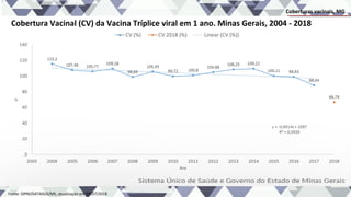 Coberturas vacinais, MG
Cobertura Vacinal (CV) da Vacina Tríplice viral em 1 ano. Minas Gerais, 2004 - 2018
Fonte: SIPNI/DATASUS/MS, atualização em 09/07/2018
 