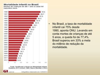 • No Brasil, a taxa de mortalidade
infantil cai 75% desde
1990, aponta ONU. Levando em
conta mortes de crianças de até
5 anos, a queda foi de 77,4%.
Brasil superou em 33% a meta
do milênio de redução da
mortalidade.

 