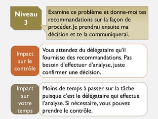 Niveau
3
Impact
sur le
contrôle
Impact
sur
votre
temps
Vous attendez du délégataire qu’il
fournisse des recommandations. Pas
besoin d’effectuer d’analyse, juste
confirmer une décision.
Moins de temps à passer sur la tâche
puisque c’est le délégataire qui effectue
l’analyse. Si nécessaire, vous pouvez
prendre le contrôle.
Examine ce problème et donne-moi tes
recommandations sur la façon de
procéder. Je prendrai ensuite ma
décision et te la communiquerai.
 
