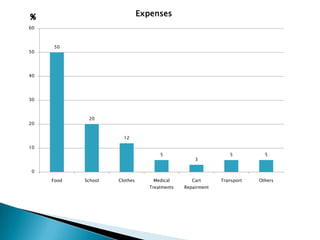 50
20
12
5
3
5 5
0
10
20
30
40
50
60
Food School Clothes Medical
Treatments
Cart
Repairment
Transport Others
Expenses
 