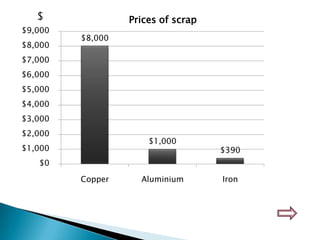 $8,000
$1,000
$390
$0
$1,000
$2,000
$3,000
$4,000
$5,000
$6,000
$7,000
$8,000
$9,000
Copper Aluminium Iron
Prices of scrap$
 