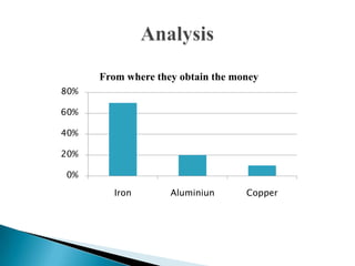 0%
20%
40%
60%
80%
Iron Aluminiun Copper
From where they obtain the money