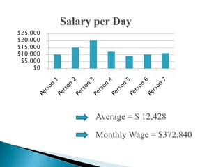 $0
$5,000
$10,000
$15,000
$20,000
$25,000
Salary per Day
Average = $ 12,428
Monthly Wage = $372.840
 