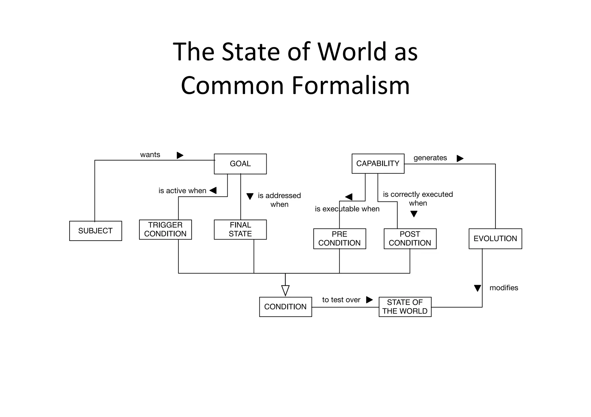 The	
  State	
  of	
  World	
  as	
  	
  
Common	
  Formalism	
  
GOAL
SUBJECT
TRIGGER
CONDITION
FINAL
STATE
CONDITION
STATE OF
THE WORLD
wants
is active when
is addressed
when
CAPABILITY
is executable when
is correctly executed
when
PRE
CONDITION
POST
CONDITION
EVOLUTION
to test over
generates
modiﬁes
 