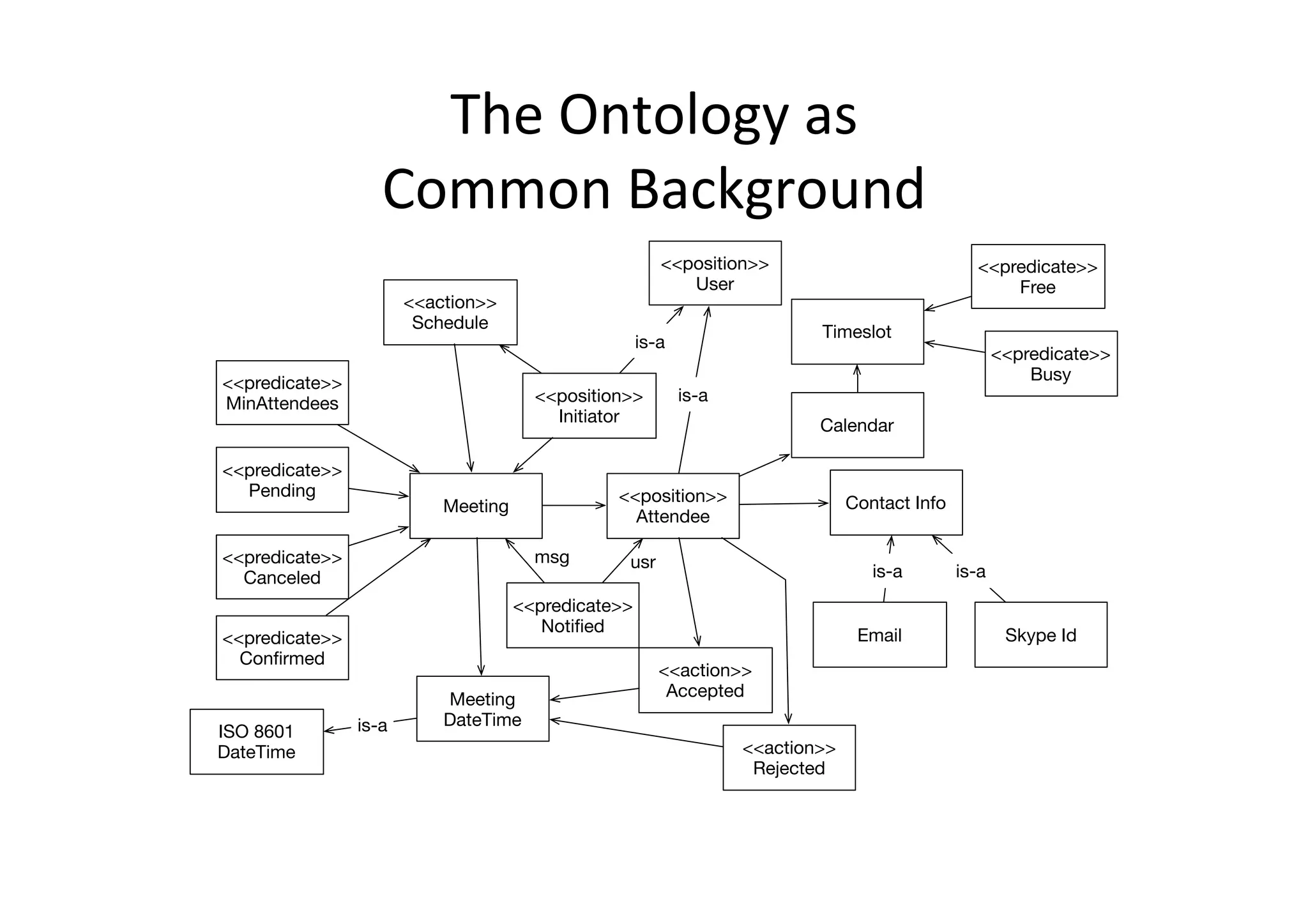 The	
  Ontology	
  as	
  	
  
Common	
  Background	
  
usrmsg
Meeting
<<position>>
Attendee
<<position>>
Initiator
Calendar
Timeslot
<<predicate>>
Conﬁrmed
<<predicate>>
Canceled
<<predicate>>
Pending
<<action>>
Schedule
<<action>>
Accepted
<<action>>
Rejected
<<predicate>>
MinAttendees
Meeting
DateTime
<<predicate>>
Notiﬁed
<<position>>
User
is-a
is-a
Contact Info
Email Skype Id
<<predicate>>
Busy
ISO 8601
DateTime
is-a
is-a is-a
<<predicate>>
Free
 