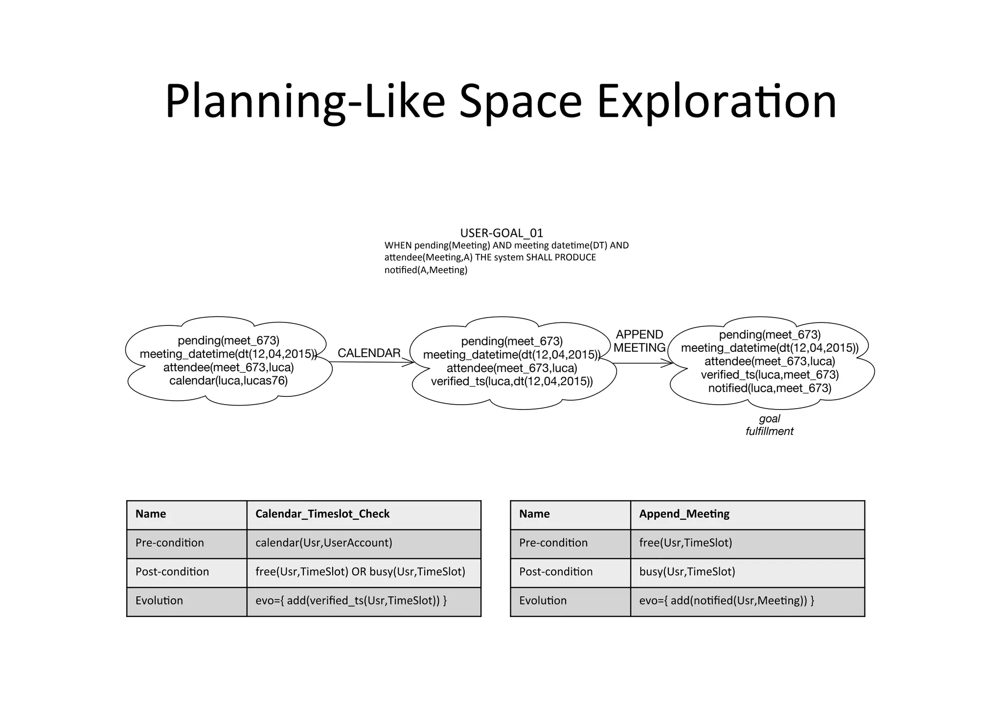 Planning-­‐Like	
  Space	
  Explora5on	
  
Name	
   Calendar_Timeslot_Check	
  
Pre-­‐condi5on	
   calendar(Usr,UserAccount)	
  
Post-­‐condi5on	
   free(Usr,TimeSlot)	
  OR	
  busy(Usr,TimeSlot)	
  
Evolu5on	
   evo={	
  add(veriﬁed_ts(Usr,TimeSlot))	
  }	
  
Name	
   Append_Mee7ng	
  
Pre-­‐condi5on	
   free(Usr,TimeSlot)	
  	
  
Post-­‐condi5on	
   busy(Usr,TimeSlot)	
  
Evolu5on	
   evo={	
  add(no5ﬁed(Usr,Mee5ng))	
  }	
  
pending(meet_673)
meeting_datetime(dt(12,04,2015))
attendee(meet_673,luca)
calendar(luca,lucas76)
goal
fulﬁllment
WHEN%pending(Mee.ng)%AND%mee.ng%date.me(DT)%AND%
a6endee(Mee.ng,A)%THE%system%SHALL%PRODUCE%
no.ﬁed(A,Mee.ng)%
USERCGOAL_01%
pending(meet_673)
meeting_datetime(dt(12,04,2015))
attendee(meet_673,luca)
veriﬁed_ts(luca,dt(12,04,2015))
CALENDAR
APPEND
MEETING
pending(meet_673)
meeting_datetime(dt(12,04,2015))
attendee(meet_673,luca)
veriﬁed_ts(luca,meet_673)
notiﬁed(luca,meet_673)
 