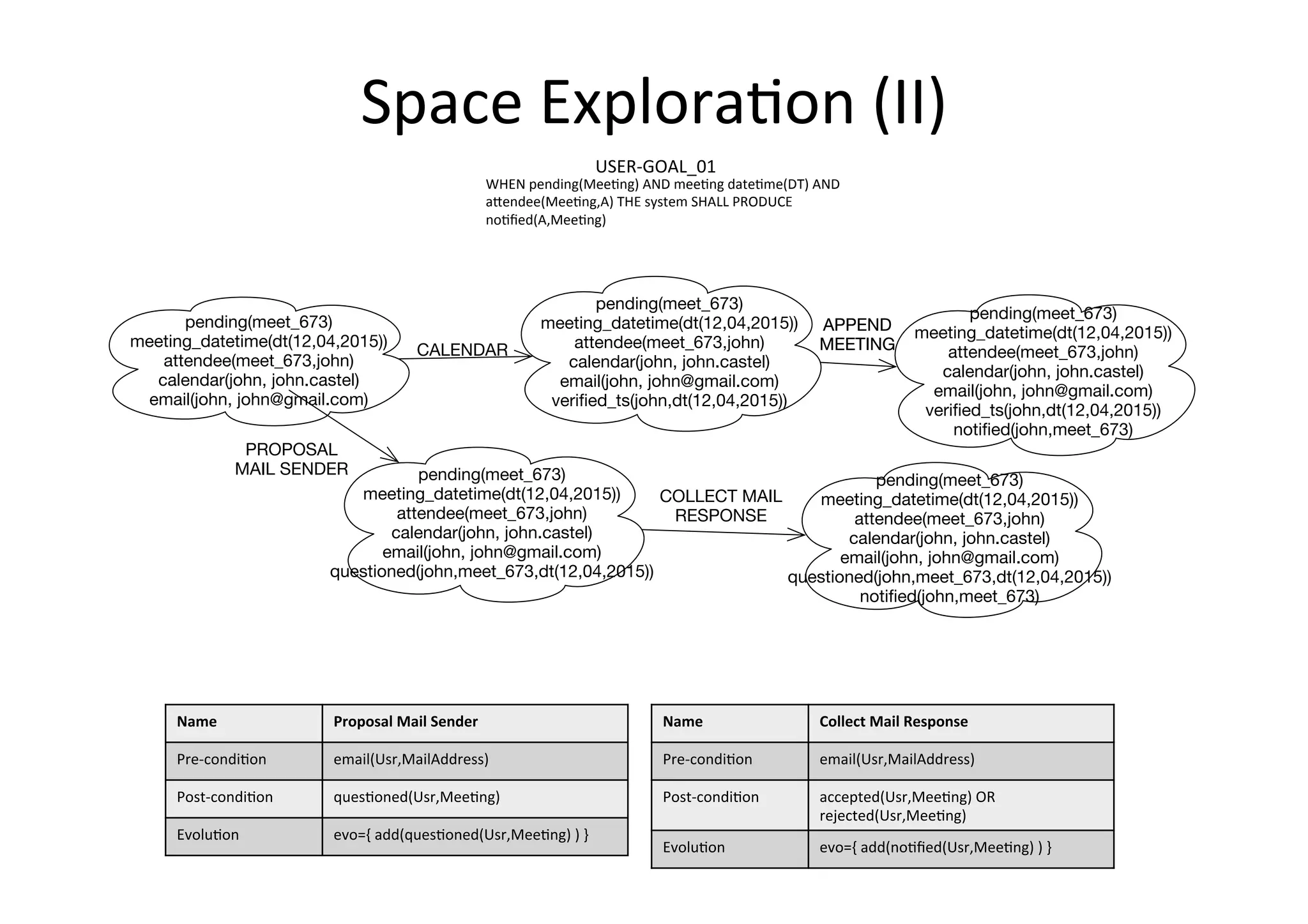 Space	
  Explora5on	
  (II)	
  
Name	
   Proposal	
  Mail	
  Sender	
  
Pre-­‐condi5on	
   email(Usr,MailAddress)	
  
Post-­‐condi5on	
   ques5oned(Usr,Mee5ng)	
  
Evolu5on	
   evo={	
  add(ques5oned(Usr,Mee5ng)	
  )	
  }	
  
Name	
   Collect	
  Mail	
  Response	
  
Pre-­‐condi5on	
   email(Usr,MailAddress)	
  
Post-­‐condi5on	
   accepted(Usr,Mee5ng)	
  OR	
  
rejected(Usr,Mee5ng)	
  	
  
Evolu5on	
   evo={	
  add(no5ﬁed(Usr,Mee5ng)	
  )	
  }	
  
pending(meet_673)
meeting_datetime(dt(12,04,2015))
attendee(meet_673,john)
calendar(john, john.castel)
email(john, john@gmail.com)
WHEN%pending(Mee.ng)%AND%mee.ng%date.me(DT)%AND%
a6endee(Mee.ng,A)%THE%system%SHALL%PRODUCE%
no.ﬁed(A,Mee.ng)%
USERCGOAL_01%
pending(meet_673)
meeting_datetime(dt(12,04,2015))
attendee(meet_673,john)
calendar(john, john.castel)
email(john, john@gmail.com)
veriﬁed_ts(john,dt(12,04,2015))
CALENDAR
APPEND
MEETING
APPEND
MEETING
pending(meet_673)
meeting_datetime(dt(12,04,2015))
attendee(meet_673,john)
calendar(john, john.castel)
email(john, john@gmail.com)
veriﬁed_ts(john,dt(12,04,2015))
notiﬁed(john,meet_673)
pending(meet_673)
meeting_datetime(dt(12,04,2015))
attendee(meet_673,john)
calendar(john, john.castel)
email(john, john@gmail.com)
questioned(john,meet_673,dt(12,04,2015))
PROPOSAL
MAIL SENDER
pending(meet_673)
meeting_datetime(dt(12,04,2015))
attendee(meet_673,john)
calendar(john, john.castel)
email(john, john@gmail.com)
questioned(john,meet_673,dt(12,04,2015))
notiﬁed(john,meet_673)
COLLECT MAIL
RESPONSE
 