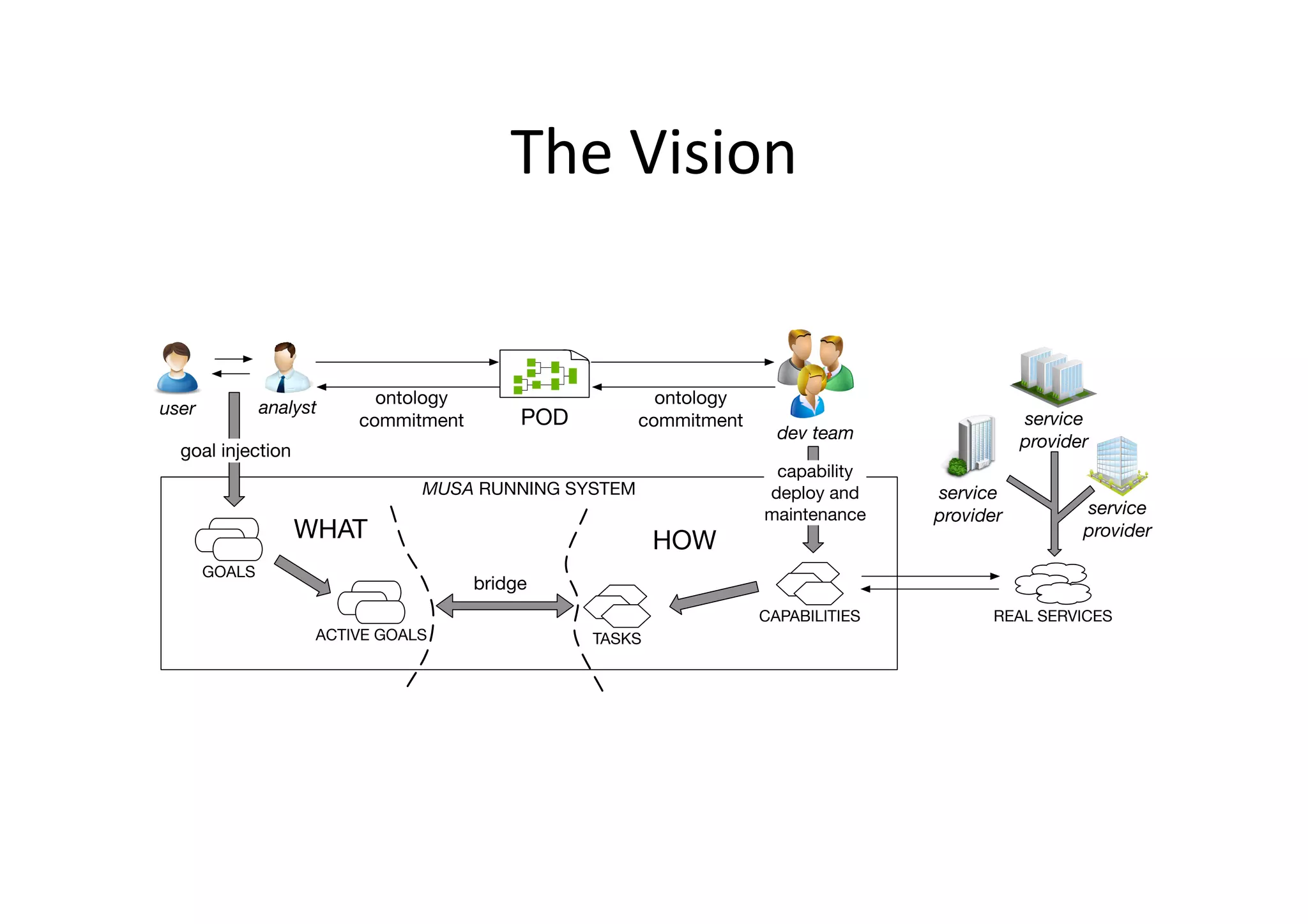The	
  Vision	
  
service
provider
MUSA RUNNING SYSTEM
GOALS
user analyst
ACTIVE GOALS
CAPABILITIES
dev team
TASKS
REAL SERVICES
goal injection
capability
deploy and
maintenance
service
provider
service
provider
bridge
WHAT HOW
POD
ontology
commitment
ontology
commitment
 