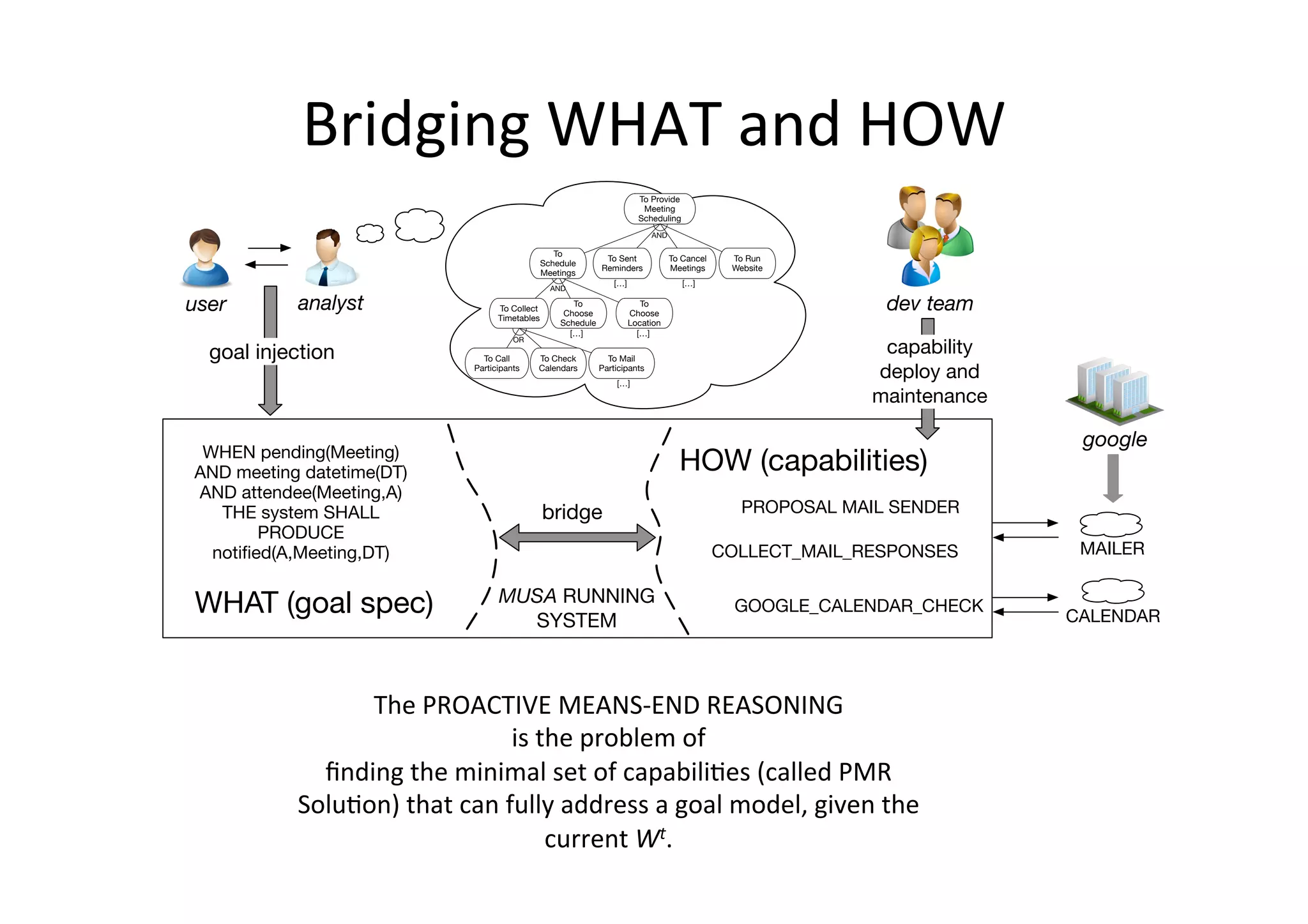 Bridging	
  WHAT	
  and	
  HOW	
  
user analyst dev team
CALENDAR
goal injection capability
deploy and
maintenance
bridge
WHAT (goal spec)
HOW (capabilities)WHEN pending(Meeting)
AND meeting datetime(DT)
AND attendee(Meeting,A)
THE system SHALL
PRODUCE
notiﬁed(A,Meeting,DT)
PROPOSAL MAIL SENDER
COLLECT_MAIL_RESPONSES
GOOGLE_CALENDAR_CHECK
MAILER
OR
To Call
Participants
To Check
Calendars
To Mail
Participants
AND
To Provide
Meeting
Scheduling
To
Schedule
Meetings
To Sent
Reminders
To Cancel
Meetings
To Run
Website
AND
To Collect
Timetables
To
Choose
Schedule
To
Choose
Location
[…] […]
[…] […]
[…]
MUSA RUNNING
SYSTEM
google
The	
  PROACTIVE	
  MEANS-­‐END	
  REASONING	
  	
  
is	
  the	
  problem	
  of	
  	
  
ﬁnding	
  the	
  minimal	
  set	
  of	
  capabili5es	
  (called	
  PMR	
  
Solu5on)	
  that	
  can	
  fully	
  address	
  a	
  goal	
  model,	
  given	
  the	
  
current	
  Wt.	
  	
  
 