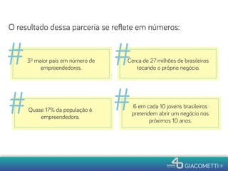 O resultado dessa parceria se reﬂete em números:
3º maior país em número de
empreendedores.
Cerca de 27 milhões de brasileiros
tocando o próprio negócio.
Quase 17% da população é
empreendedora.
6 em cada 10 jovens brasileiros
pretendem abrir um negócio nos
próximos 10 anos.
# #
# #
 
