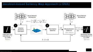 Jacobian-based Saliency Map Approach (J SMA)
ations of Deep Learning in Adversarial Settings
10
Papernot et al. The Limit
 