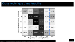 Cross-technique transferability
22
Papernot et al. Transferability in Machine Learning: from Phenomena to Black-Box Attacks using Adversarial
 