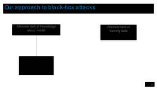 Our approach to black-box attacks
23
Alleviate lack of
training data
Alleviate lack of knowledge
about model
 