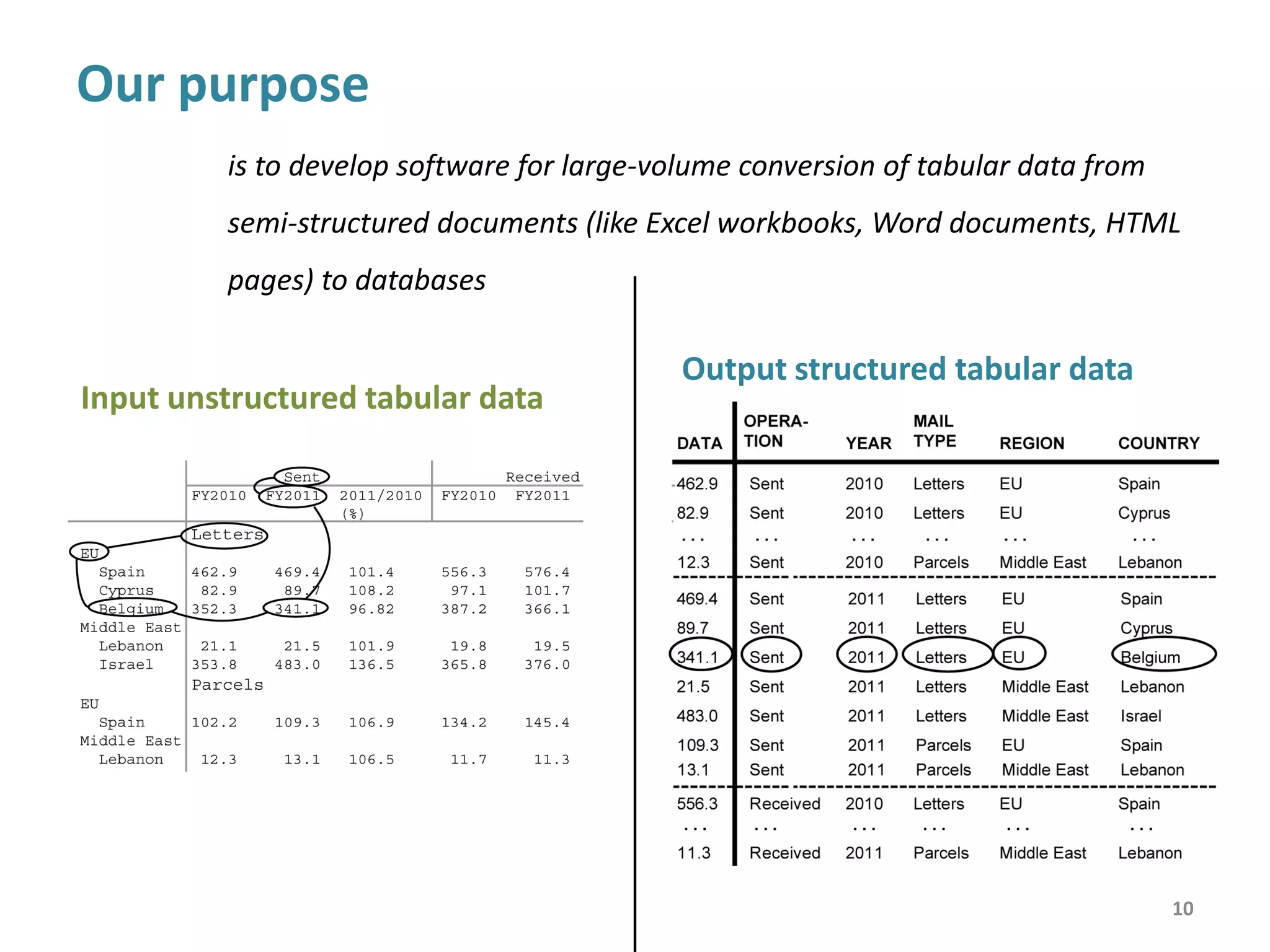 10
Output structured tabular data
Input unstructured tabular data
Our purpose
is to develop software for the conversion of tabular data from unstructured
sources (like Excel workbooks, Word documents, HTML pages) to databases
 