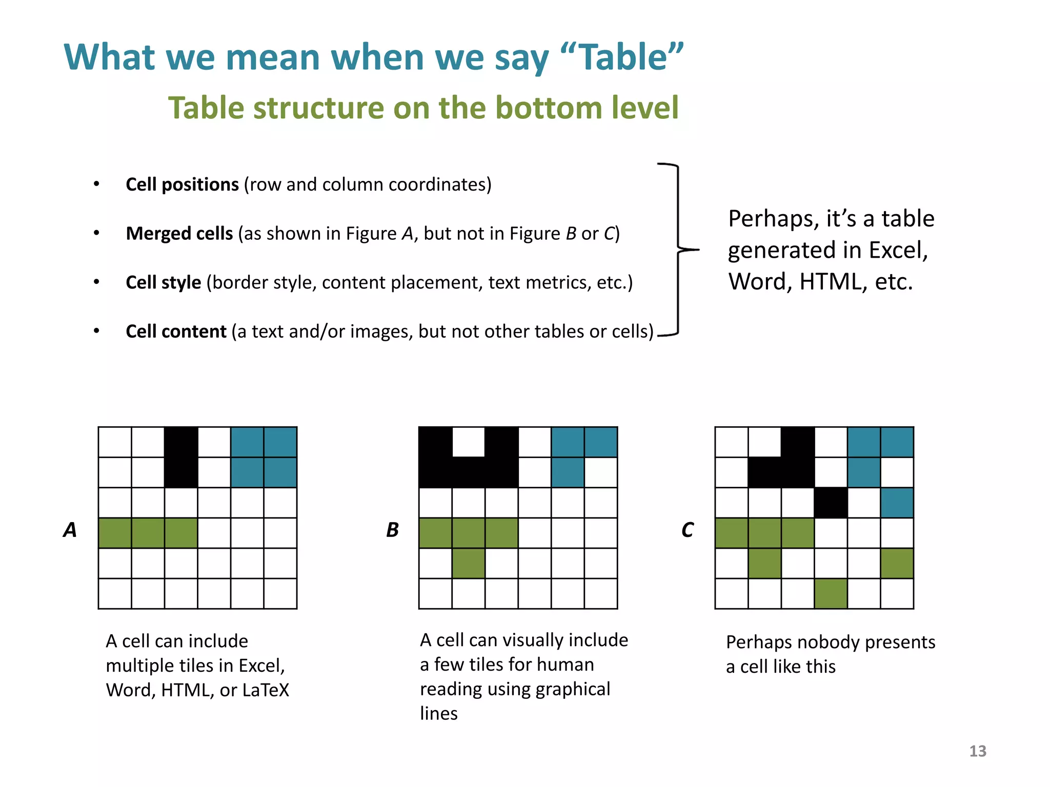 What we mean when we say “Table”
Table structure on the top level
13
• A cell serves as either entry* or label*
• An entry represents data value
• A label describes (addresses) entries
• A label can address entries and other labels
either in rows or in columns where it spans them
• A label can be a value of a dimension
* The terms “entry” and “label”
correspond to the meaning that was
suggested in the paper Wang X.
Tabular Abstraction, Editing, and
Formatting. PhD Thesis. Waterloo,
Ontario, Canada. 1996.
Perhaps, it’s a pivot table
generated by an OLAP system
 