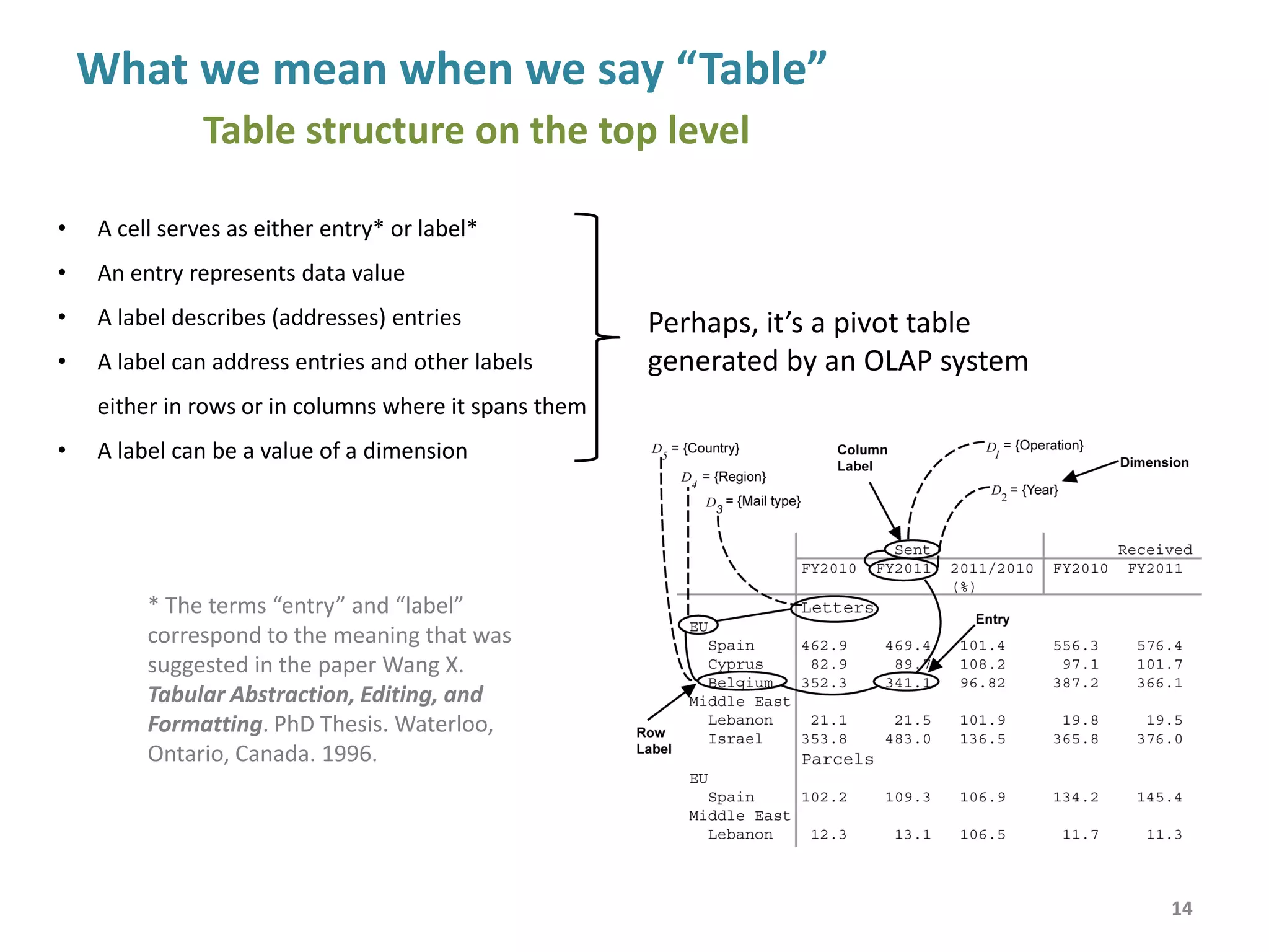 CELLS table model, Bottom level
Known facts about a table
Tb = ( Sr, Sc, C ), where
Sr — a set of rows
Sc — a set of columns
С — a set of cells
A cell — с = ( p, S, c' ), where
p = ( cl, rt, cr, rb ) — positions in the row-
column coordinate system (Sr and Sc sets)
S — style settings (including colors, font
metrics, adjustment, styles of borders etc.)
c' — a content (text, images)
14
 