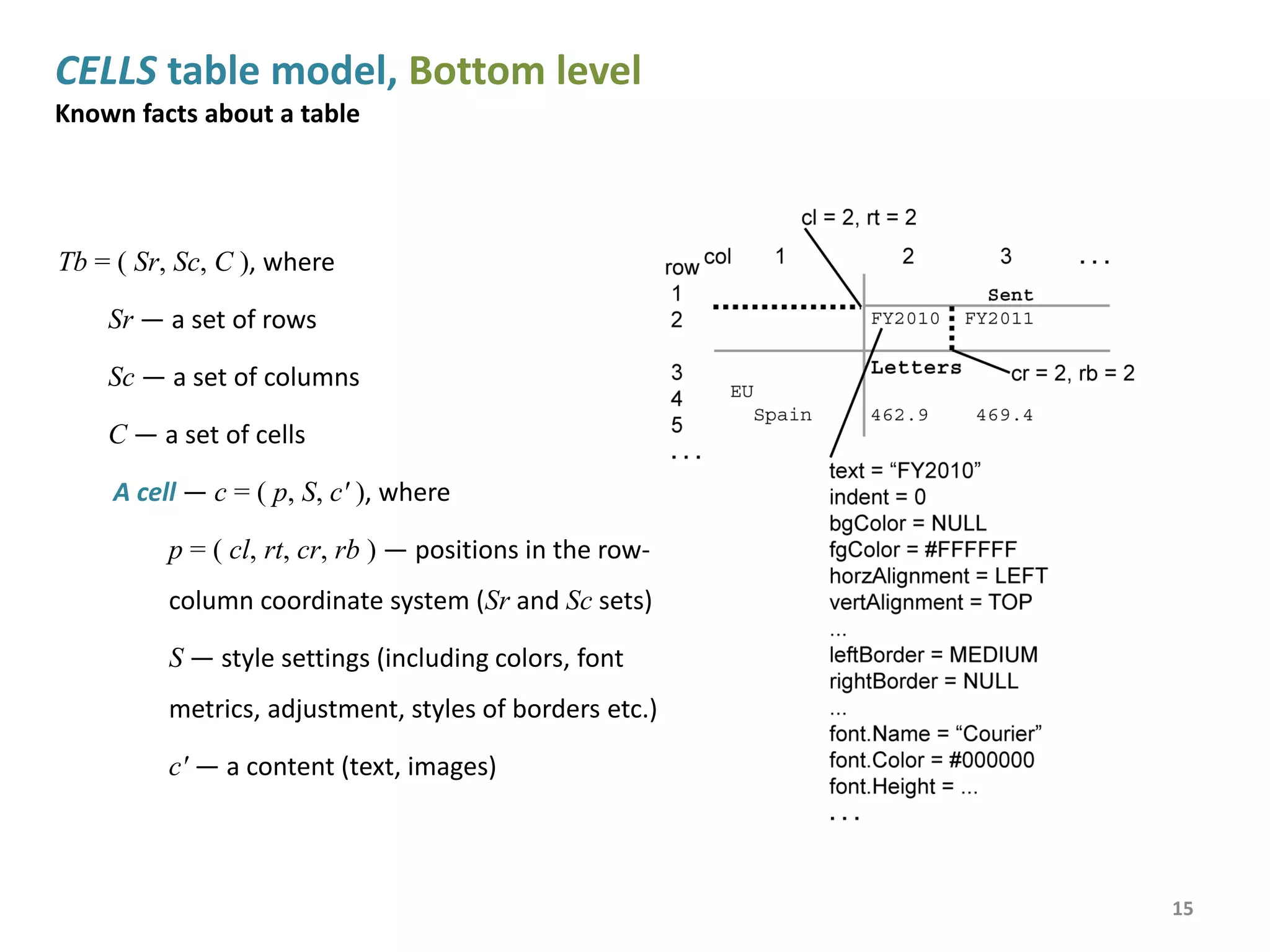 CELLS table model, Top level
Unknown facts about a table
Tt = ( D, Lr, Lc, E ), where
D — a set of domains
Lr — a tree of row labels
Lc — a tree of column labels
E — a set of entries
An entry — e = ( D', L', e' ), where
D' — a subset of values of domains from D related with this entry
L' — a set of labels from trees Lr and Lc related with this entry
e' — a content
A label — l = ( l' ), where
l' — a content, which is not a value
of any domain from D
15
 
