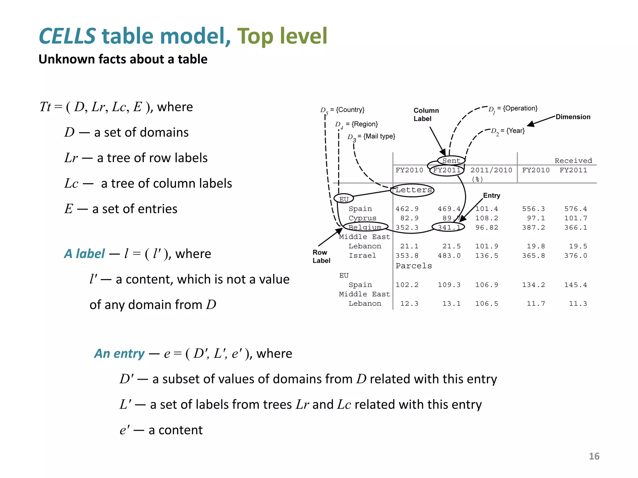 Proposed schema for the rule-based extraction information from tables
Table Extraction
16
Domain
Fact Base 1
Domain
Fact Base 2
Domain Facts
CELLS Table Model
Bottom Level
CELLS Table Model
Top Level
Target: a table in the canonical form
(which fits to a relational database)
Class 1
Table Sources
Class 2
Class 3
Canonical Table
GenerationSource: a table in a weakly
or semi-structured document
Table
Knowledge
Generation
Domain
Knowledge
Generation
Knowledge
Base 1
Table Interpretation Rules
Knowledge
Base 2
Semantic
Relationship
Reconstruction
using a rule
engine
 