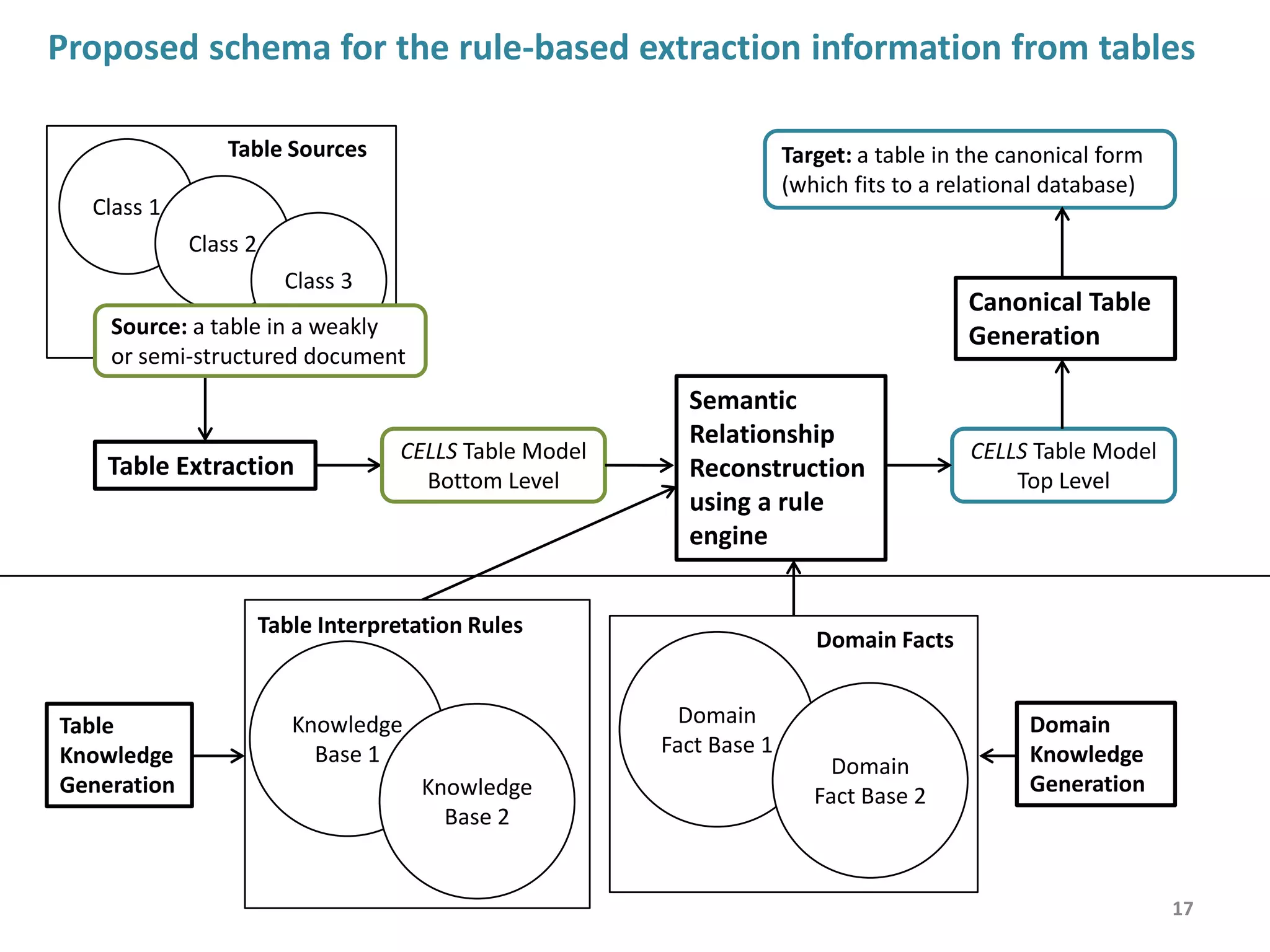 Known facts about domains
Table interpretation rules
CELLS Table model
Bottom level
Known facts:
cell positions, style
settings, and a content,
as well as domains
CELLS Table model
Top level
Unknown facts:
semantic relationships
(cell-role, label-entry,
label-label, and label-
domain pairs)
17
The right hand side (then) of a rule
recovers unknown facts about a table,
including assignment cell roles (label or entry),
binding cells (i.e. creating label-entry, label-
label, and label-domain pairs),
etc.
The left hand side (when) of a rule
defines conditions using known facts
about cells and domains
Domain
Dictionaries
Known facts
about domains
 