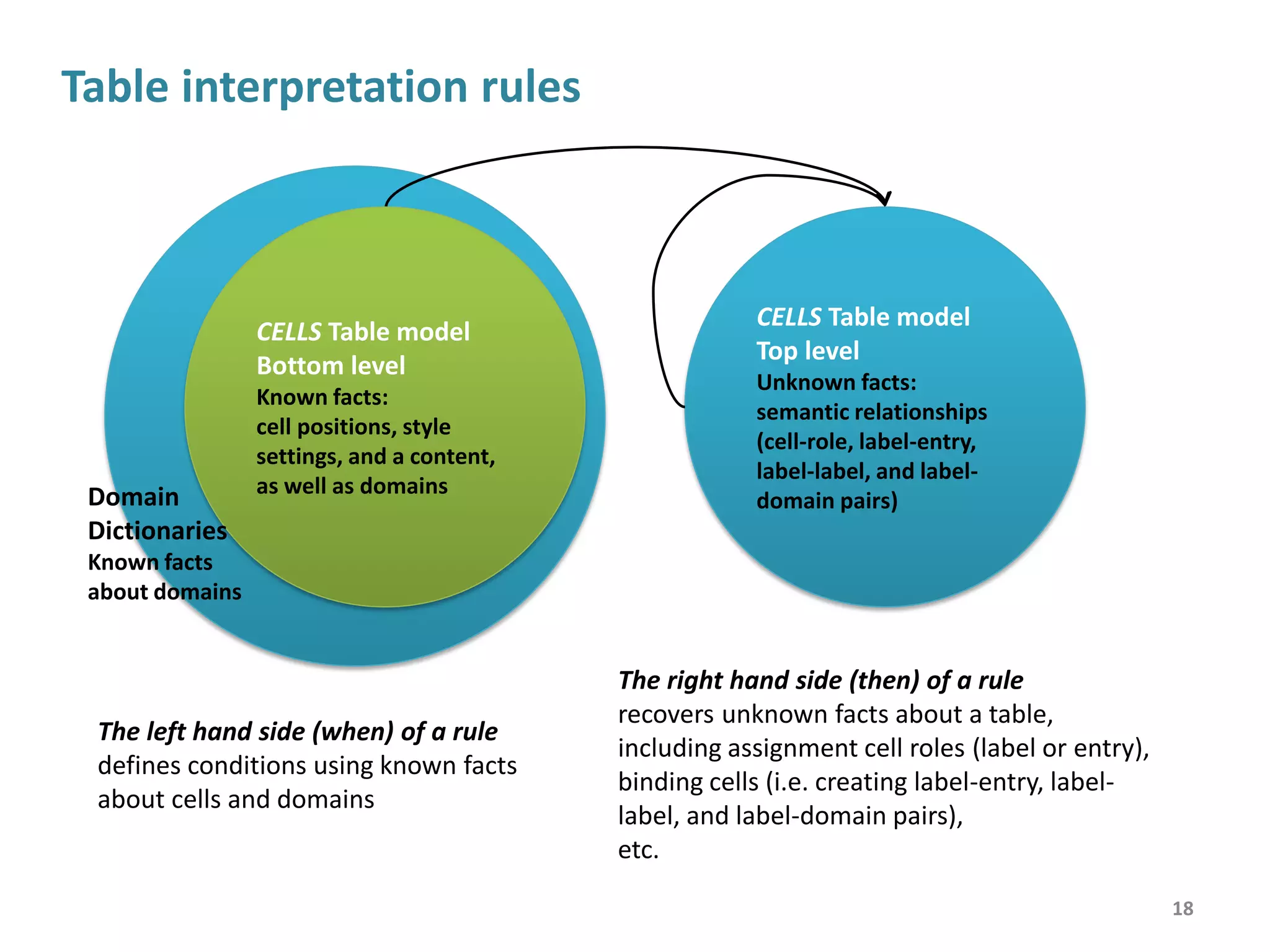 Rules for table structure analysis*
Sample 1
...
when
$c : CCell( cl == 1 )
then
modify ( $c ) { setRole( Role.ROWLABEL ) }
...
*The rules are written by the expression language MVEL http://mvel.codehaus.org
for the rule engine Drools Expert http://www.jboss.org/drools
18
 