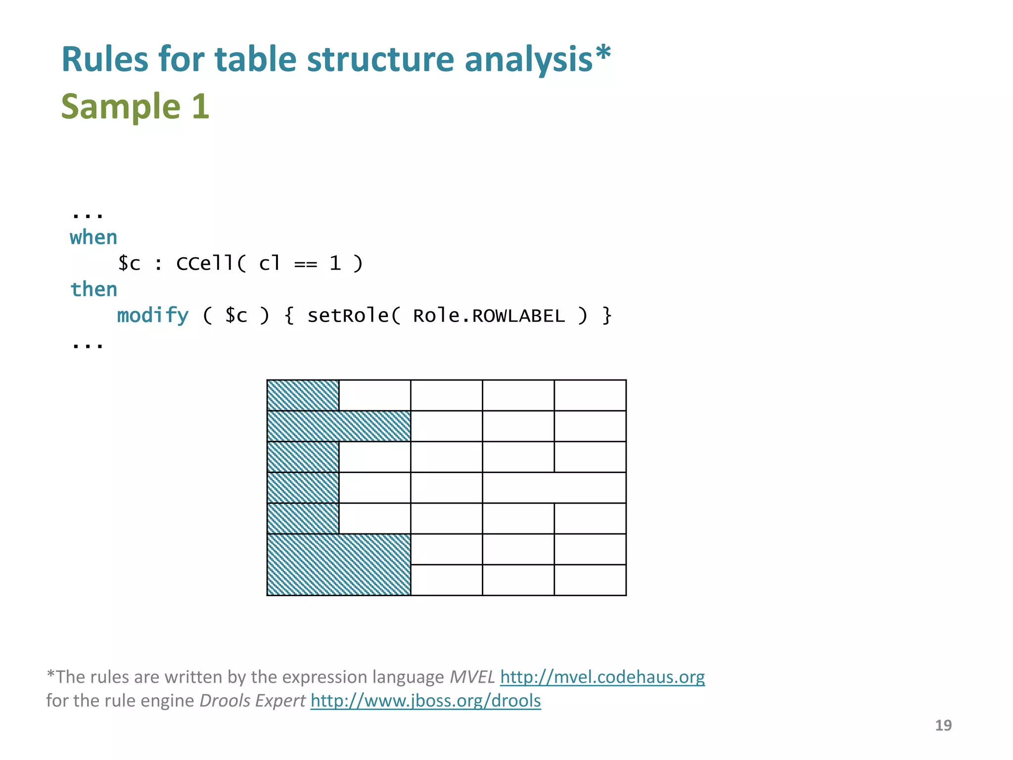Rules for table structure analysis
Sample 2
...
when
$c1 : CCell()
$c2 : CCell( rt == $c1.rb + 1,
( $c1.cl <= cl && cr < $c1.cr ) ||
( $c1.cl < cl && cr <= $c1.cr ) )
then
$c1.addConnectedCell( $c2 )
...
19
 