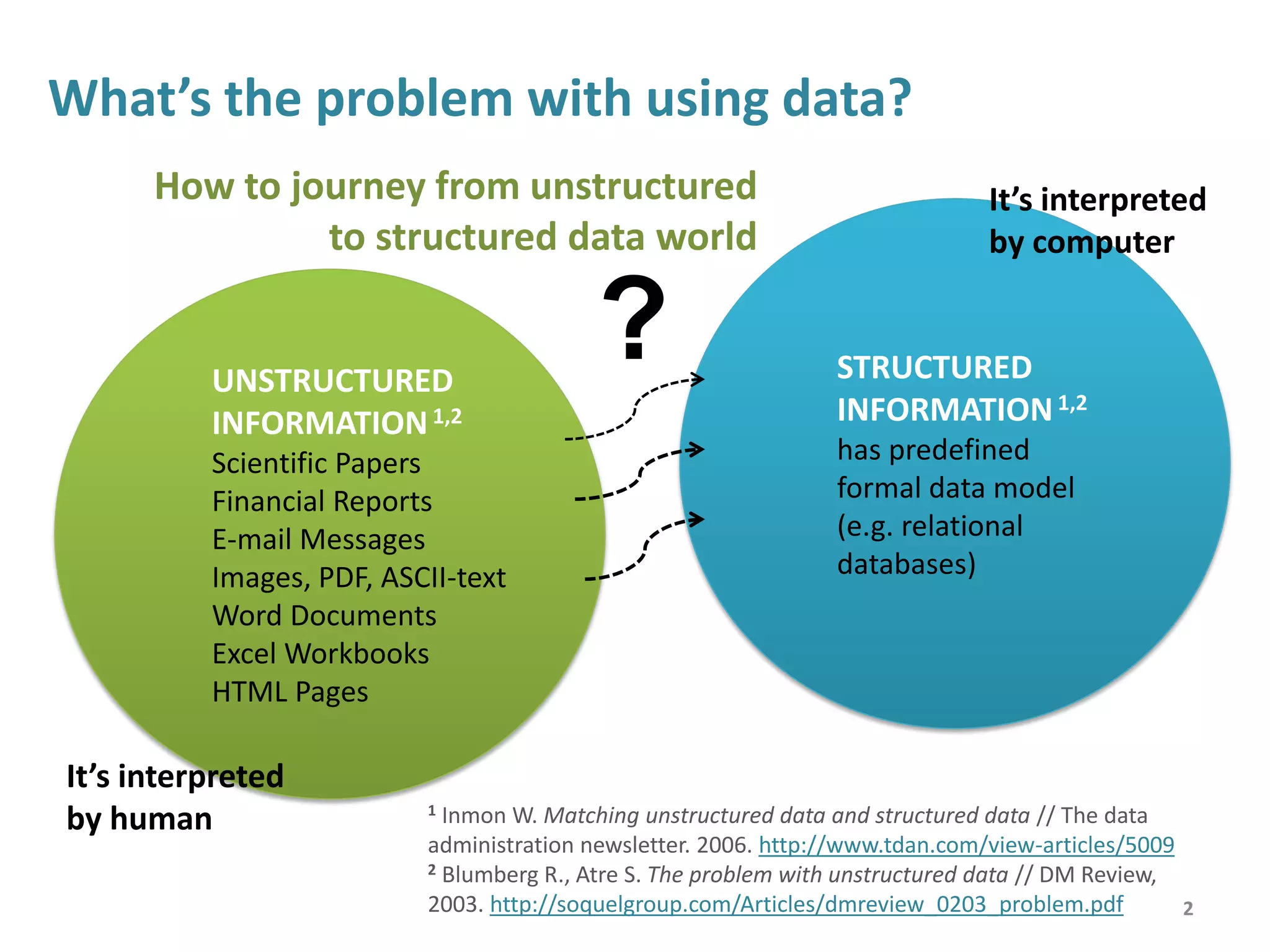UNSTRUCTURED
INFORMATION1,2
Scientific Papers
Financial Reports
E-mail Messages
Images, PDF, ASCII-text
Word Documents
Excel Workbooks
HTML Pages
STRUCTURED
INFORMATION1,2
has predefined
formal data model
(e.g. relational
databases)
What’s the problem with using data?
It’s interpreted
by human
?
1 Inmon W. Matching unstructured data and structured data // The data
administration newsletter. 2006. http://www.tdan.com/view-articles/5009
2 Blumberg R., Atre S. The problem with unstructured data // DM Review,
2003. http://soquelgroup.com/Articles/dmreview_0203_problem.pdf 2
It’s interpreted
by computer
How to journey from unstructured
to structured data world
 